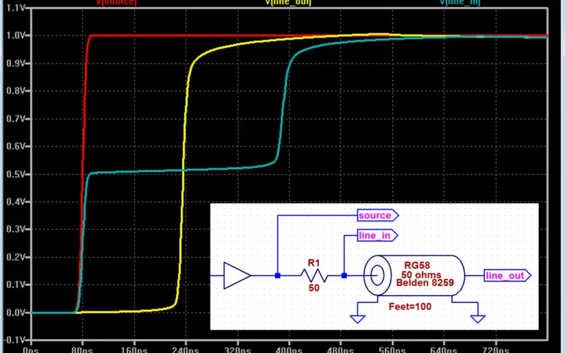 A SPICE simulation of 100 feet of unterminated coaxial cable driven with a step waveform from a matched source.